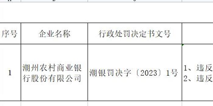 潮州农商银行违规被罚 大股东为广州农商银行