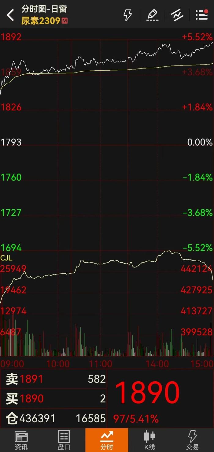 【每日期货】跳空高开高走