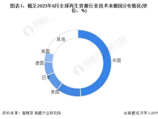 收藏！2023年全球再生资源行业技术竞争格局(附区域申请分布、申请人排名、专利申请集中度等)