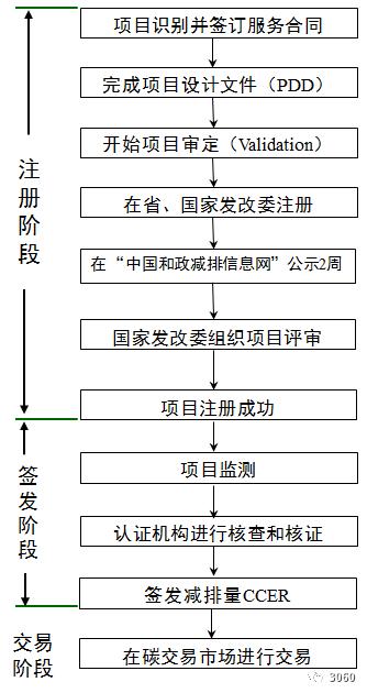 光伏开发CCER、碳普惠！方法学、项目案例、减排计算、收益计算！