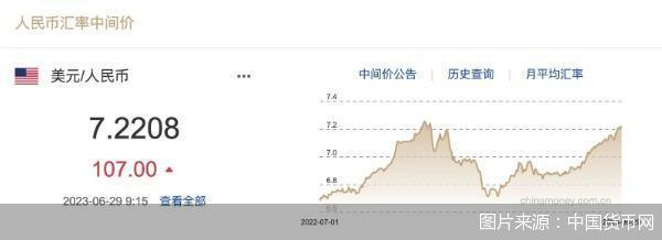 每日汇市｜连续6个交易日贬值！人民币中间价再下调107基点