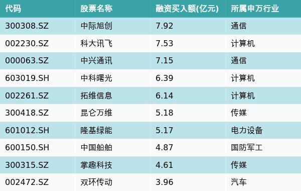 资金流向（6月28日）丨中际旭创、科大讯飞、中兴通讯融资资金买入排名前三，中际旭创获买入近8亿元居首