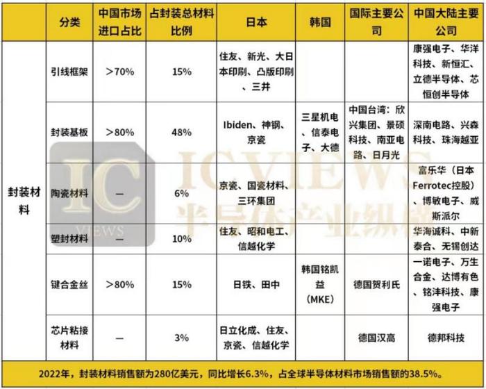 国产半导体材料，边补短板边「掘金」