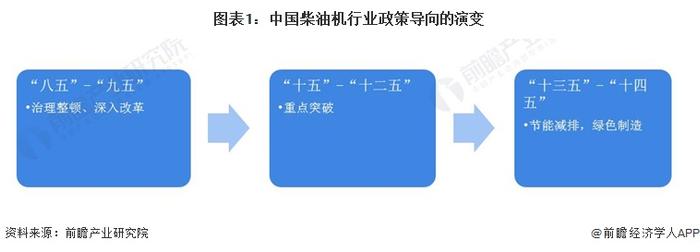 重磅！2023年中国及31省市柴油机行业政策汇总及解读（全）“节能减排，绿色制造”是主旋律