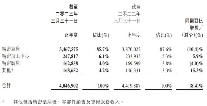 深挖津上机床中国（01651）财报：基本面稳健 结构亮点突出