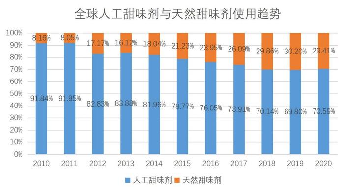 产经报道 | 阿斯巴甜“致癌”疑云引多方关注：人工甜味剂虽有“甜价比”优势，使用占比却逐年走低