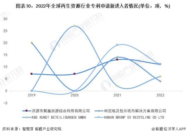 收藏！2023年全球再生资源行业技术竞争格局(附区域申请分布、申请人排名、专利申请集中度等)