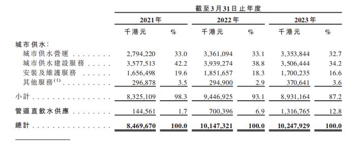 分拆自中国水务，「银龙供水」递表港交所，国内管道直饮水供应排名第一