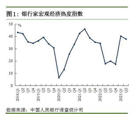 2023年第二季度企业家问卷调查报告、银行家问卷调查报告、城镇储户问卷调查报告