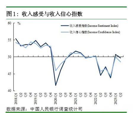 2023年第二季度企业家问卷调查报告、银行家问卷调查报告、城镇储户问卷调查报告