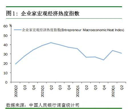 2023年第二季度企业家问卷调查报告、银行家问卷调查报告、城镇储户问卷调查报告