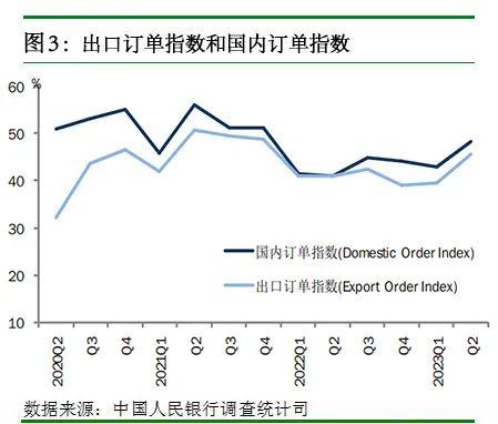 2023年第二季度企业家问卷调查报告、银行家问卷调查报告、城镇储户问卷调查报告