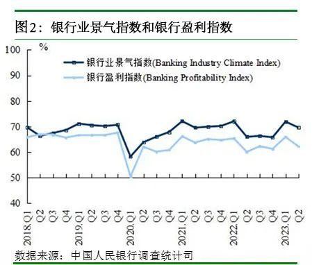 2023年第二季度企业家问卷调查报告、银行家问卷调查报告、城镇储户问卷调查报告