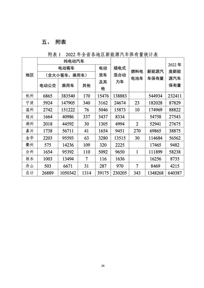 浙江省发改委：2022年度浙江省充换电基础设施年度发展报告