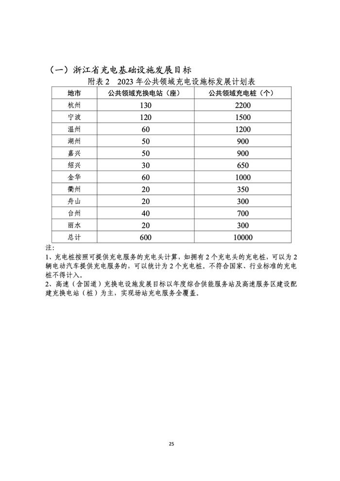 浙江省发改委：2022年度浙江省充换电基础设施年度发展报告