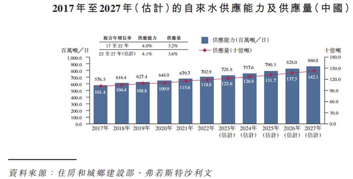 分拆自中国水务，「银龙供水」递表港交所，国内管道直饮水供应排名第一