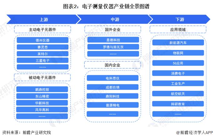 【干货】电子测量仪器行业产业链全景梳理及区域热力地图