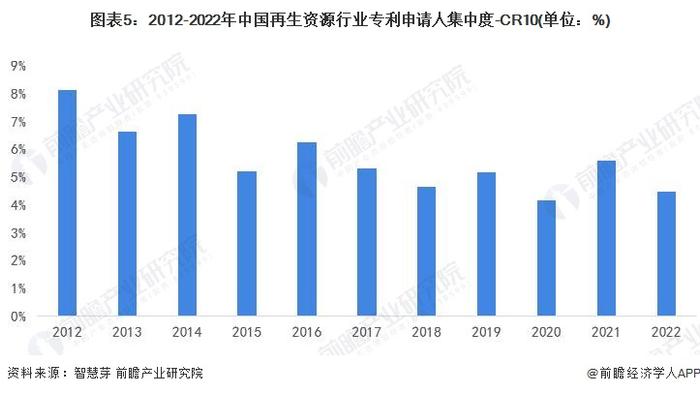 收藏！2023年全球再生资源行业技术竞争格局(附区域申请分布、申请人排名、专利申请集中度等)