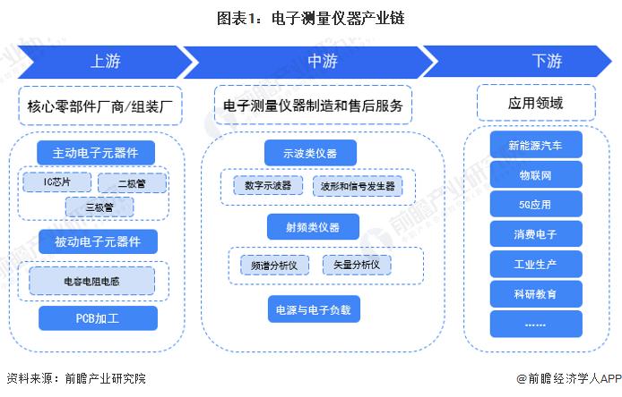 【干货】电子测量仪器行业产业链全景梳理及区域热力地图