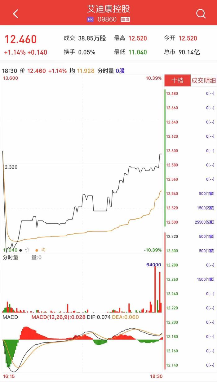 新股暗盘 | 艾迪康控股(09860)暗盘收涨1.14% 每手赚70港元