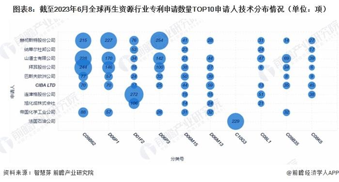 收藏！2023年全球再生资源行业技术竞争格局(附区域申请分布、申请人排名、专利申请集中度等)