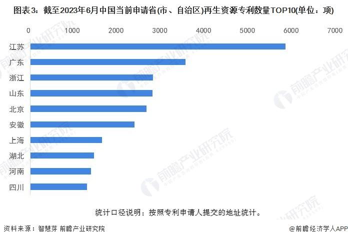 收藏！2023年全球再生资源行业技术竞争格局(附区域申请分布、申请人排名、专利申请集中度等)