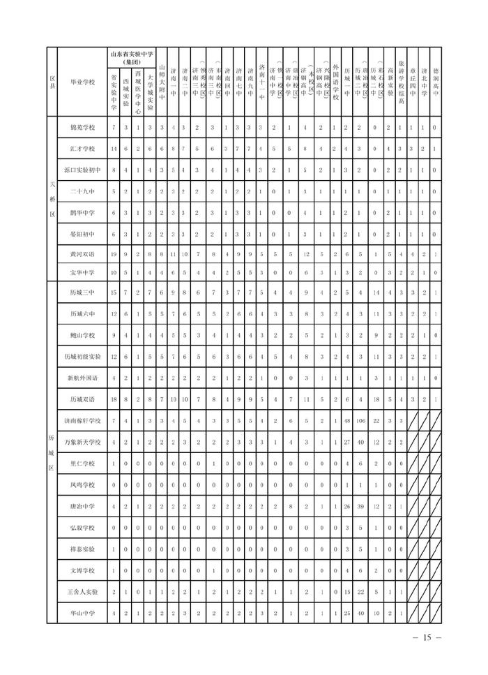 济南市高中阶段招录各学校招生计划及代码、指标生分配方案