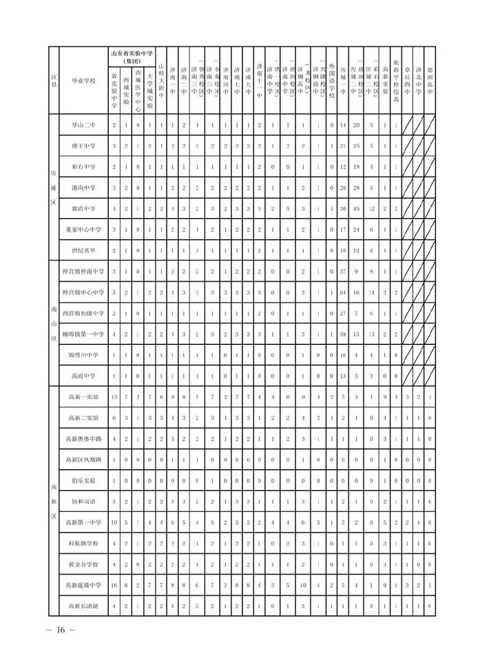 济南市高中阶段招录各学校招生计划及代码、指标生分配方案