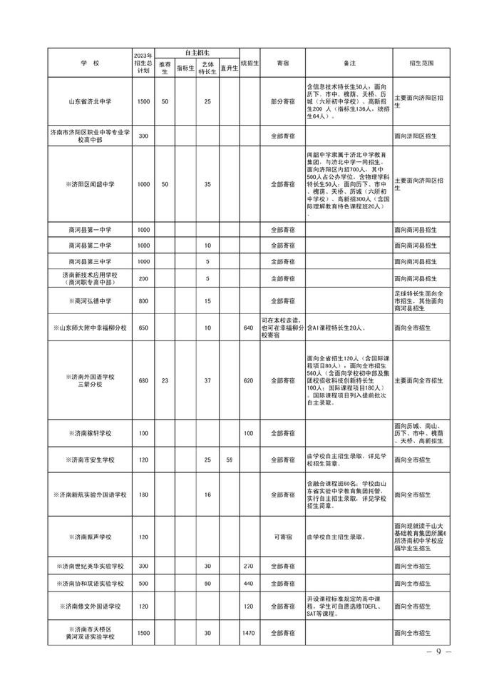 济南市高中阶段招录各学校招生计划及代码、指标生分配方案