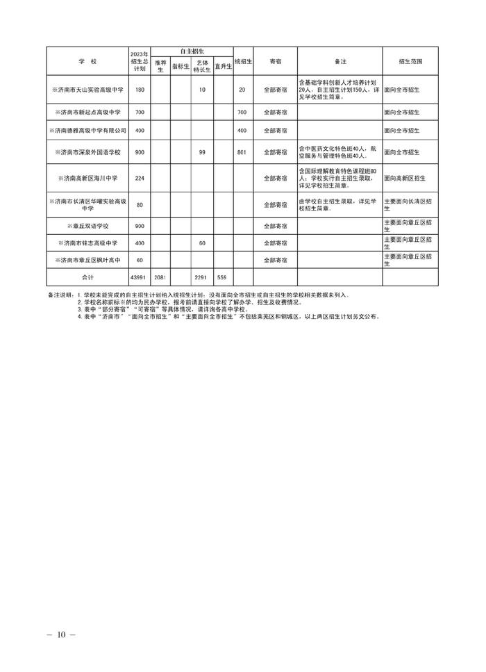 济南市高中阶段招录各学校招生计划及代码、指标生分配方案