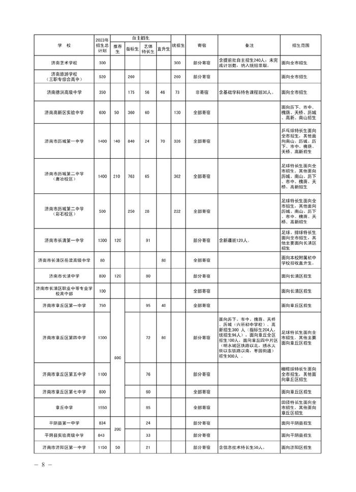 济南市高中阶段招录各学校招生计划及代码、指标生分配方案