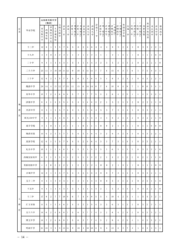 济南市高中阶段招录各学校招生计划及代码、指标生分配方案