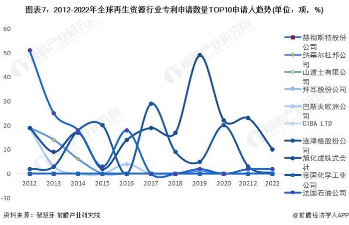 收藏！2023年全球再生资源行业技术竞争格局(附区域申请分布、申请人排名、专利申请集中度等)