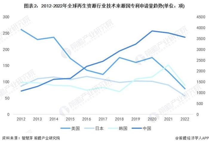 收藏！2023年全球再生资源行业技术竞争格局(附区域申请分布、申请人排名、专利申请集中度等)