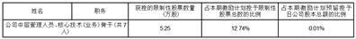 西藏矿业发展股份有限公司2021年限制性股票激励计划预留授予激励对象名单（授予日）