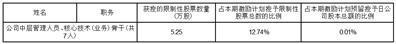 西藏矿业发展股份有限公司2021年限制性股票激励计划预留授予激励对象名单（授予日）