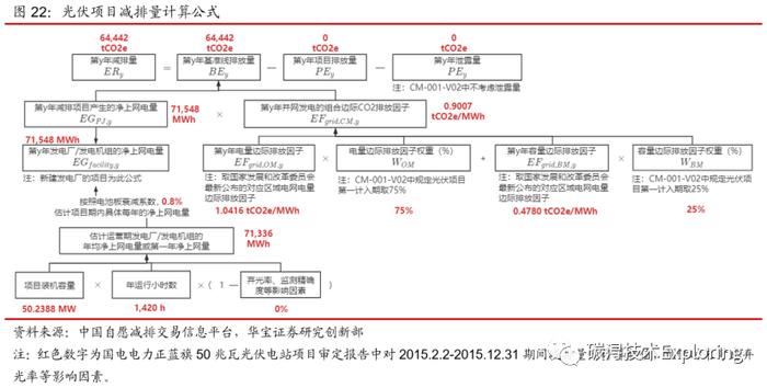 光伏开发CCER、碳普惠！方法学、项目案例、减排计算、收益计算！