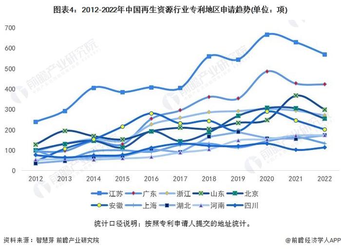 收藏！2023年全球再生资源行业技术竞争格局(附区域申请分布、申请人排名、专利申请集中度等)