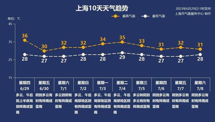 梅雨回归上海将退烧，24小时内最高温直降6℃，市防汛办发布提示