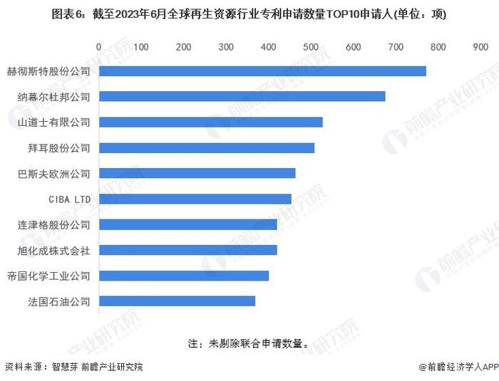 收藏！2023年全球再生资源行业技术竞争格局(附区域申请分布、申请人排名、专利申请集中度等)