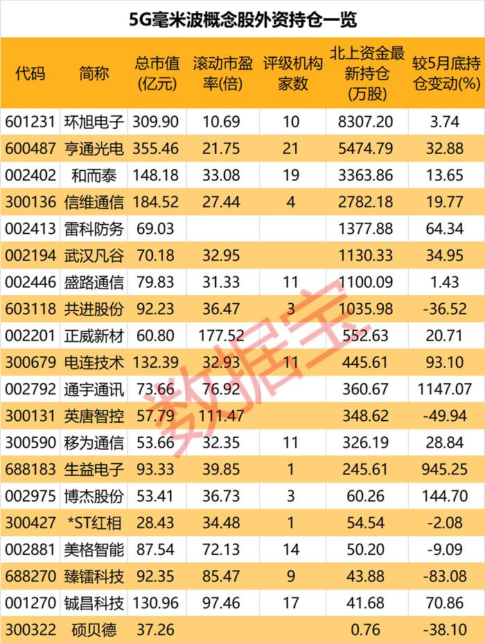 5.5G要来了？毫米波技术将突破关键瓶颈，这些公司有相关业务，外资6月增持多只毫米波概念股（名单）