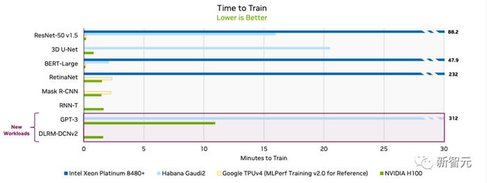 11分钟训完GPT-3！英伟达H100横扫MLPerf8项基准测试，下一代显卡25年发布