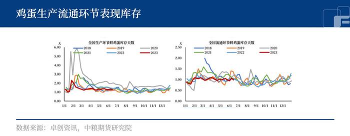 鸡蛋：现货持续走弱，短期能否反弹？