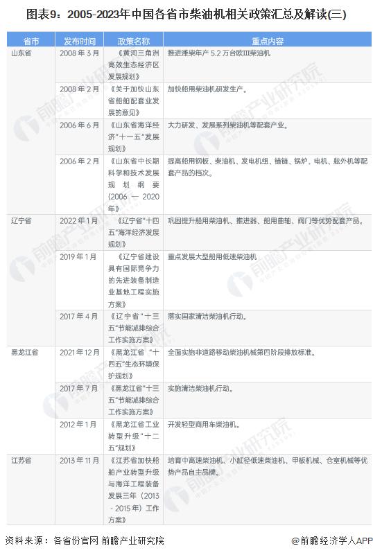 重磅！2023年中国及31省市柴油机行业政策汇总及解读（全）“节能减排，绿色制造”是主旋律