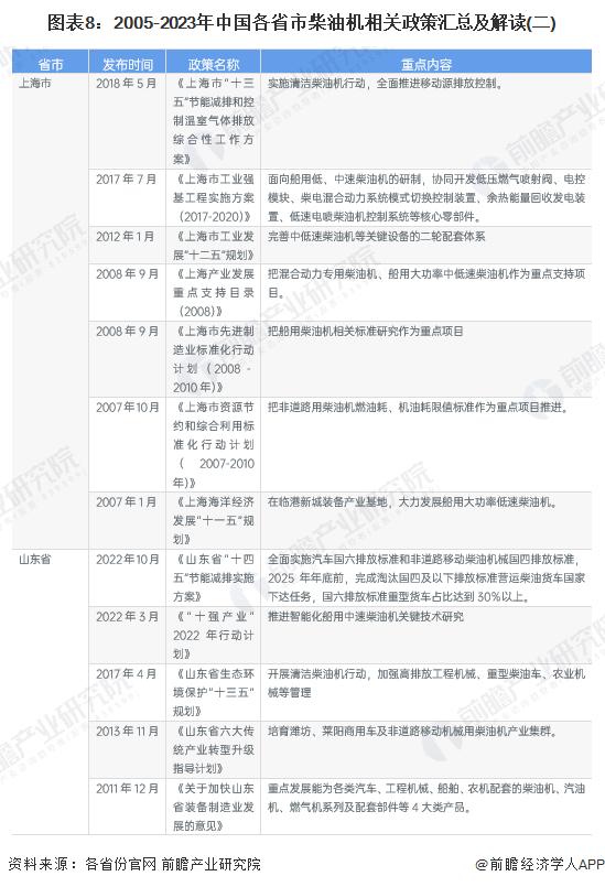 重磅！2023年中国及31省市柴油机行业政策汇总及解读（全）“节能减排，绿色制造”是主旋律