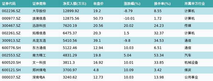 资金流向（6月28日）丨中际旭创、科大讯飞、中兴通讯融资资金买入排名前三，中际旭创获买入近8亿元居首