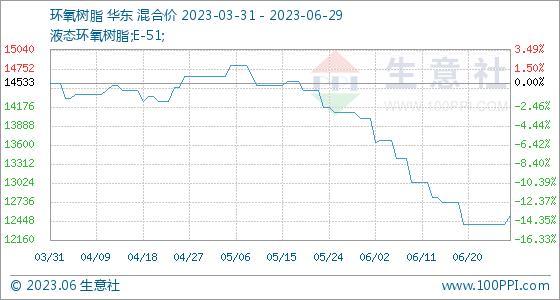 6月29日生意社环氧树脂基准价为12533.33元/吨