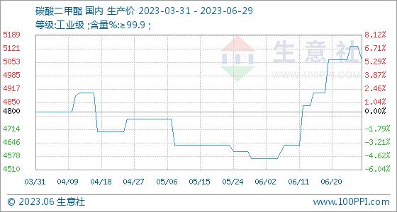 6月29日生意社碳酸二甲酯基准价为5066.67元/吨