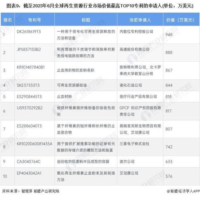 收藏！2023年全球再生资源行业技术竞争格局(附区域申请分布、申请人排名、专利申请集中度等)