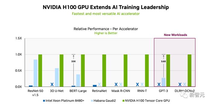 11分钟训完GPT-3！英伟达H100横扫MLPerf8项基准测试，下一代显卡25年发布